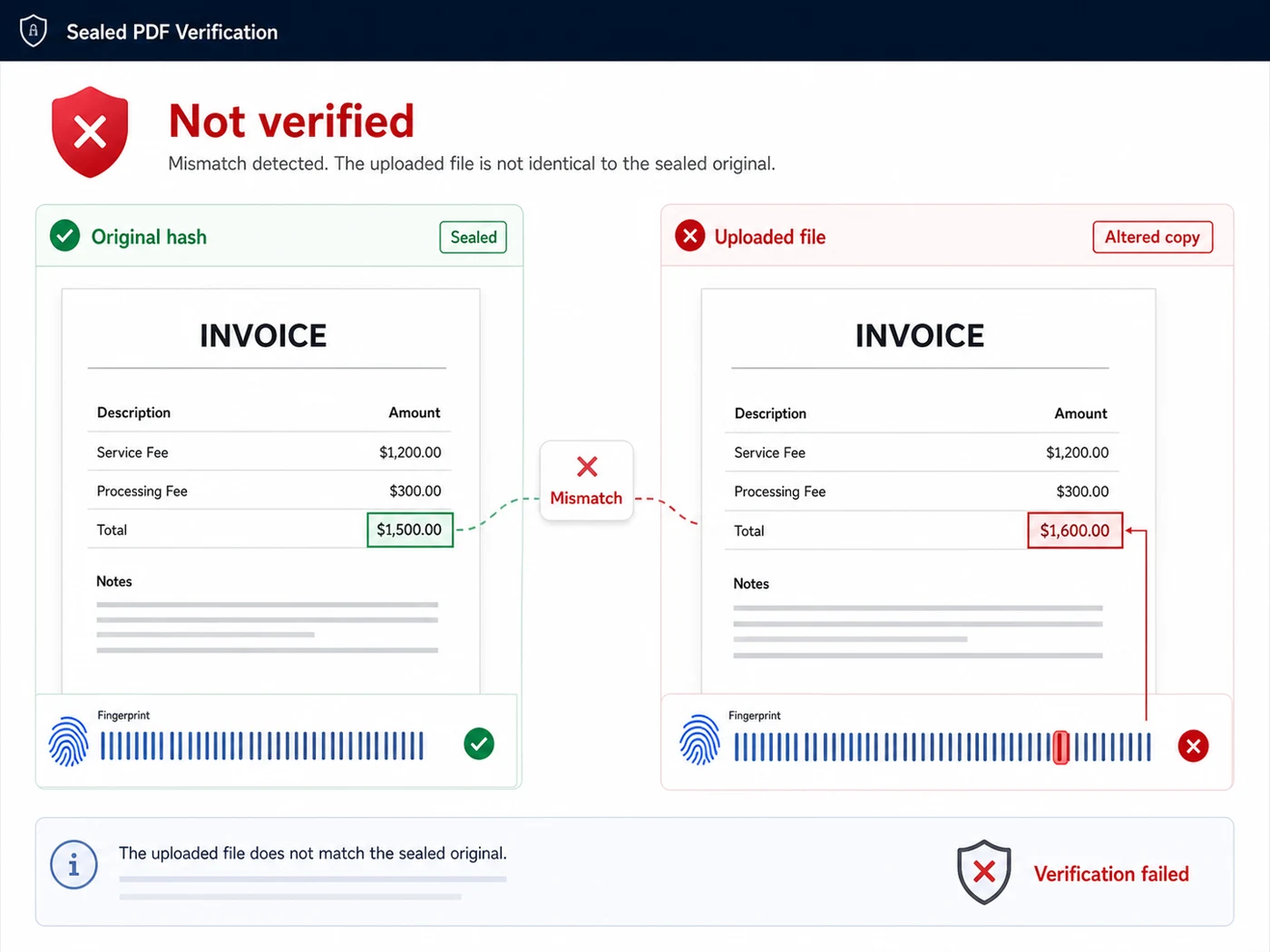 An altered copy of a document failing verification